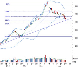VCSC cho rằng những phiên giảm điểm liên tiếp sẽ kết thúc trong một vài phiên tới. Tuy nhiên thời gian T+3 sẽ là rào cản để kiếm lời trong ngắn hạn - Nguồn: BVSC.