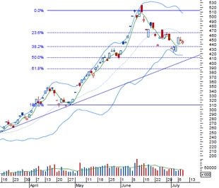 VCBS cho rằng lực cầu khá bền từ đầu tháng 7 đến nay của khối đầu tư nước ngoài đang tạo tâm lý tốt cho nhà đầu tư trong nước, giúp thị trường không giảm sâu - Nguồn: BVSC.