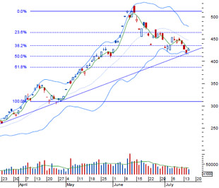 VCBS cho rằng những dấu hiệu tích cực của phiên hôm 15/7 chưa đủ để khẳng định thị trường sẽ lạc quan trong vài phiên tới - Nguồn: BVSC.