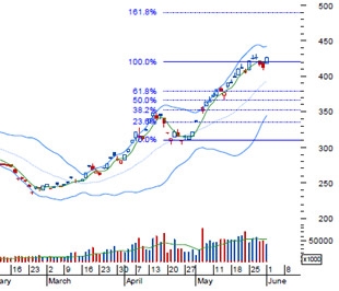 Công ty Cổ phần Chứng khoán Âu Việt dự báo VN-Index sẽ tăng điểm vào ngày 2/6 - Nguồn: BVSC.