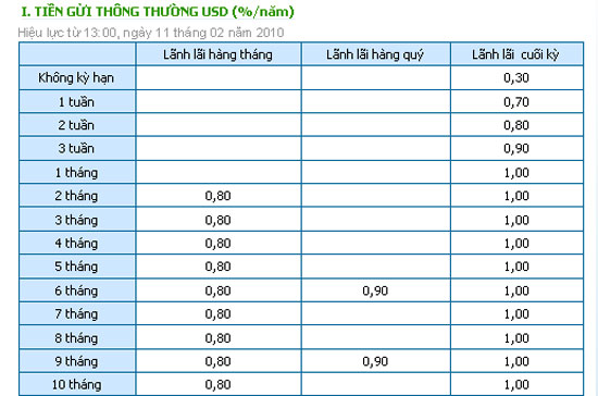 Ngày 11/2, các ngân hàng đồng loạt rút lãi suất huy động USD đối với các tổ chức về tối đa 1% thay vì từ 2,5% - 4,5%/năm trước đó.