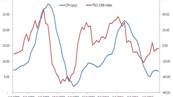 Lạm phát 2013: Cảnh báo từ bên ngoài