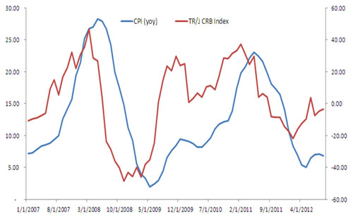 Lạm phát Việt Nam có sự đồng biến với mức tăng giá chung của hàng hóa thế giới (qua so sánh chỉ số TR/J CBR Index) trong sáu năm trở lại đây.