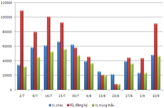 Kết quả đấu thầu trên thị trường mở những tuần gần đây, theo các ngày kết thúc tuần (đơn vị: tỷ đồng, nguồn: Bloomberg, TLS).