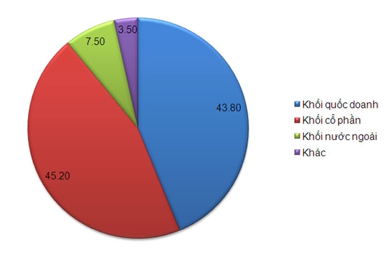 Cơ cấu thị phần huy động vốn của các khối tính đến cuối tháng 10/2011 (đơn vị: %).