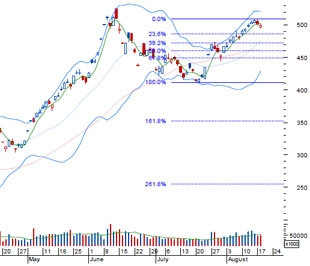 VCSC khuyến nghị chọn lựa những cổ phiếu có chỉ số cơ bản tốt và có khả năng đạt doanh thu cao trong quý 3 và 4 để mua vào tích lũy ở các phiên điều chỉnh với mức giá hợp lý - Nguồn: BVSC.