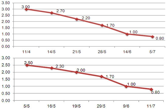Lãi suất huy động vàng cao nhất của ACB (trên, bao gồm cả lãi suất thưởng) và của Eximbank (dưới) qua các lần điều chỉnh từ tháng 4/2012 đến nay (đơn vị: %/năm).