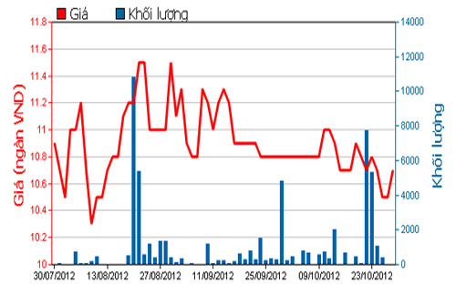Diễn biến giá cổ phiếu C47 trong 3 tháng qua. Nguồn: HOSE.<br>