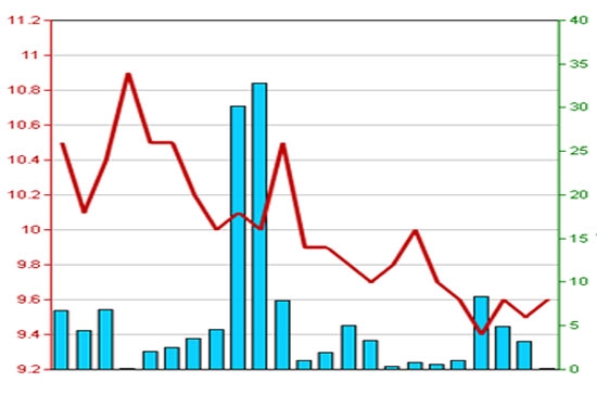 Diễn biến giá cổ phiếu C92 trong 3 tháng qua - Nguồn: HNX.