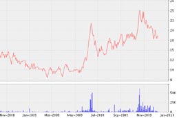 Biểu đồ diễn biến giá cổ phiếu CAP từ tháng 11/2008 đến nay - Nguồn: VNDS.