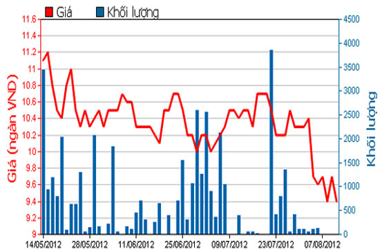 Diễn biến giá cổ phiếu CCI trong 3 tháng qua. Nguồn: HOSE.