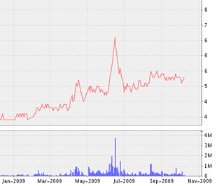 Biểu đồ chứng chỉ quỹ PRUBF1. Tính đến ngày 1/10/2009, giá trị tài sản ròng trong kỳ của Quỹ đầu tư Cân bằng Prudential (mã PRUBF1-HOSE) là 9.089 đồng/chứng chỉ quỹ - tính trên 50 triệu chứng chỉ quỹ.