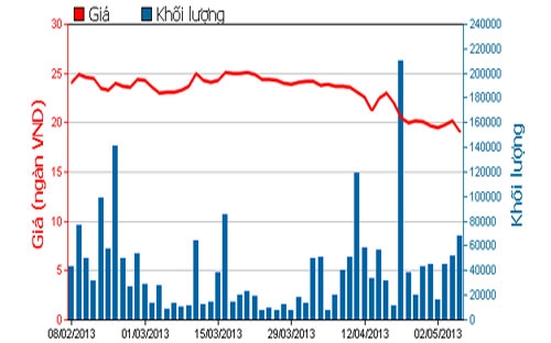 Diễn biến giá cổ phiếu CII trong 3 tháng qua - Nguồn: HOSE.<br>