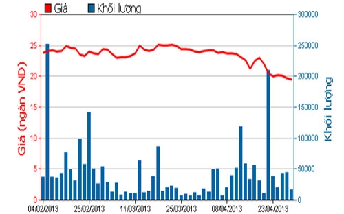 Diễn biến giá cổ phiếu CII trong 3 tháng qua - Nguồn: HOSE.<br>