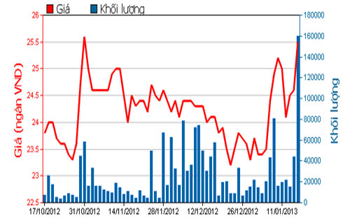Diễn biến giá cổ phiếu CII trong 3 tháng qua. Nguồn: HOSE.<br>