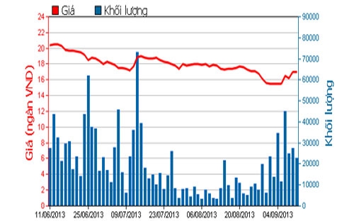 Diễn biến giá cổ phiếu CII trong 3 tháng qua - Nguồn: HOSE.<br>