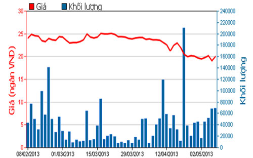 Diễn biến giá cổ phiếu CII trong 3 tháng qua - Nguồn: HOSE.<br>