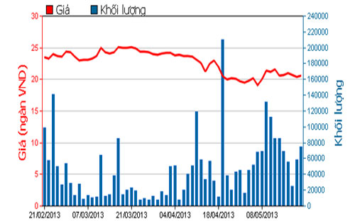 Diễn biến giá cổ phiếu CII trong 3 tháng qua - Nguồn: HOSE.<br>
