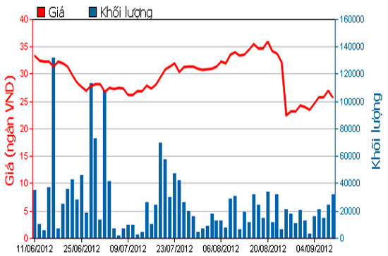 Diễn biến giá cổ phiếu CII trong 3 tháng qua. Nguồn: HOSE.