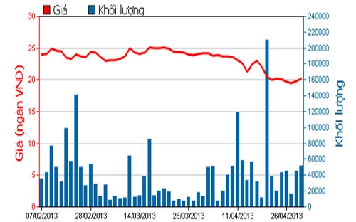 Diễn biến giá cổ phiếu CII trong 3 tháng qua - Nguồn: HOSE.<br>