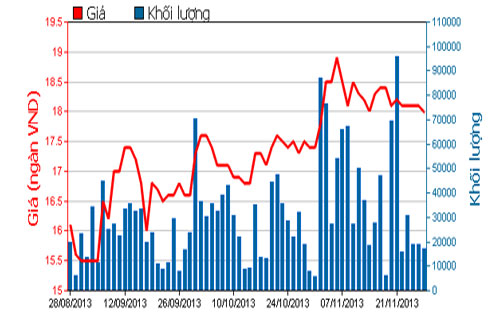 Diễn biến giá cổ phiếu CII trong 3 tháng qua - Nguồn: HOSE.<br>