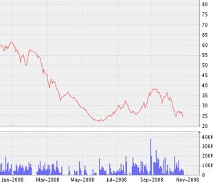 Ngày 13/10/2008, Citigroup Global Market Ltd - cổ đông lớn của Công ty Cổ phần Đầu tư Hạ tầng kỹ thuật Tp.HCM (CII-HOSE) đã bán 111.560 cổ phiếu, số cổ phiếu nắm giữ còn 2.336.360 cổ phiếu, chiếm 5,91% vốn điều lệ- Biểu đồ cổ phiếu CII - Nguồn ảnh: VNDS.