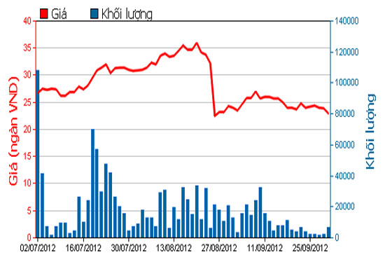 Diễn biến giá cổ phiếu CII trong 3 tháng qua. Nguồn: HOSE.