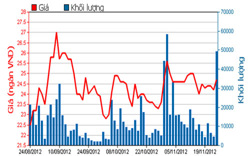 Diễn biến giá cổ phiếu CII trong 3 tháng qua. Nguồn: HOSE.<br>