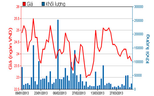 Diễn biến giá cổ phiếu CII trong 3 tháng qua - Nguồn: HOSE.<br>