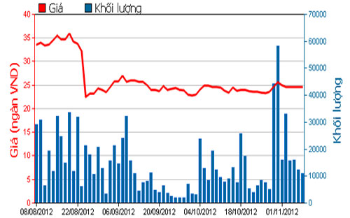 Diễn biến giá cổ phiếu CII trong 3 tháng qua. Nguồn: HOSE.<br>