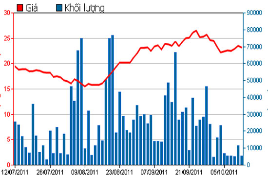 Diễn biến giá cổ phiếu CII trong 3 tháng qua - Nguồn: HSX.