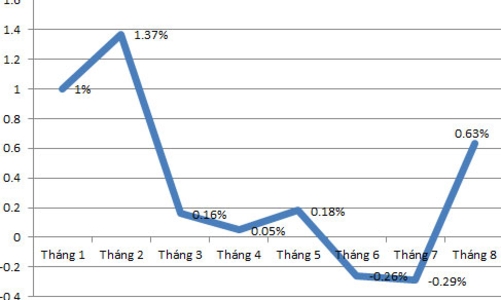 Những lưu ý từ CPI tháng 8