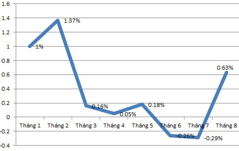 Diễn biến CPI qua các tháng - Nguồn: Tổng cục Thống kê.
