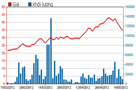 Diễn biến giá cổ phiếu CII trong 3 tháng qua - Nguồn: HSX.
