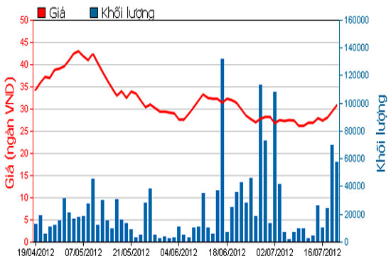 Diễn biến giá cổ phiếu CII trong 3 tháng qua. Nguồn: HOSE.