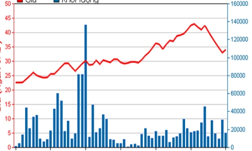Chứng khoán Thiên Việt đã bán hết 6,43 triệu cổ phiếu CII 