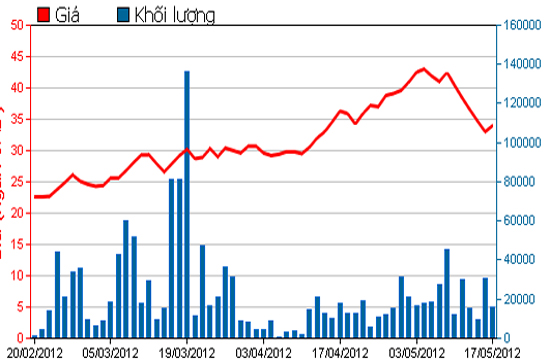 Diễn biến giá cổ phiếu CII trong 3 tháng qua. Nguồn: HSX.