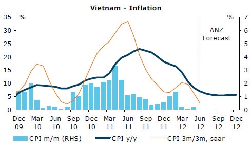 Biểu đồ chỉ số giá tiêu dùng của Việt Nam và ước tính của ANZ.