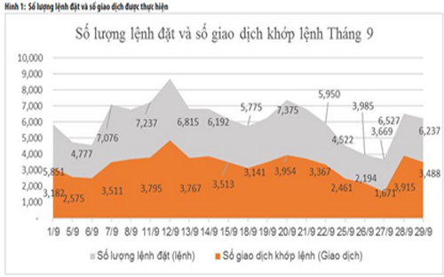 Biểu đồ số lượng lệnh đặt và số giao dịch được thực hiện - Nguồn: HNX.<br>