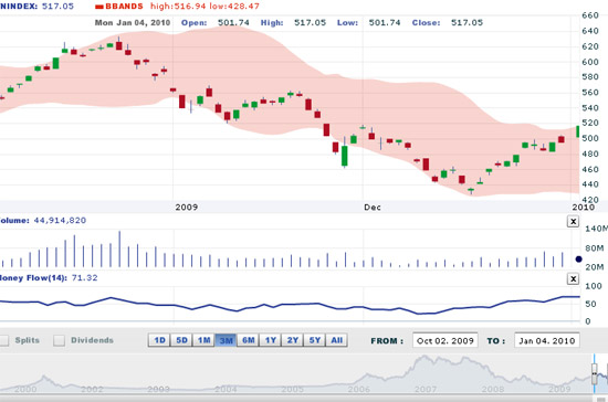 AVSC cho rằng thị trường sẽ tiếp tục tăng, tuy nhiên, VN-Index có thể điều chỉnh ở mức 540 điểm trước khi tăng tiếp - Nguồn: VNDS.