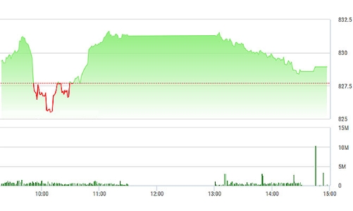 Chứng khoán chiều 19/10: VN-Index trượt dốc, thanh khoản èo uột