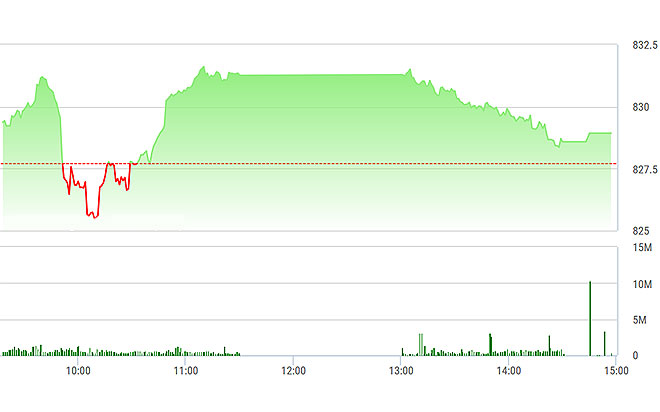 VN-Index trượt dần trong buổi chiều.