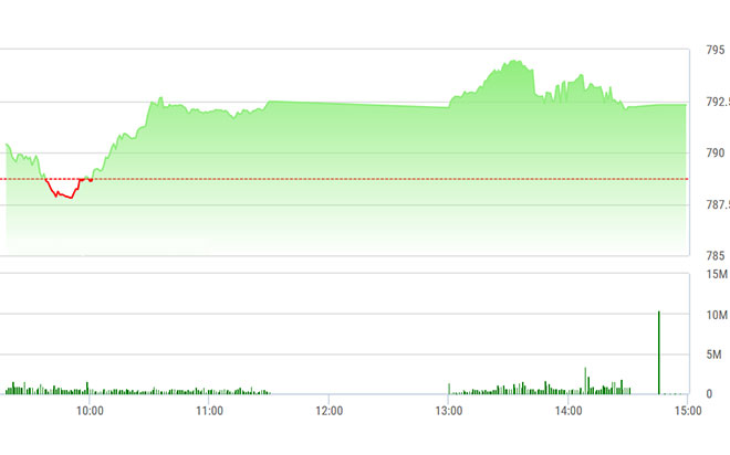 VN-Index vẫn tăng, nhưng không giữ được đỉnh cao nhất chiều nay.
