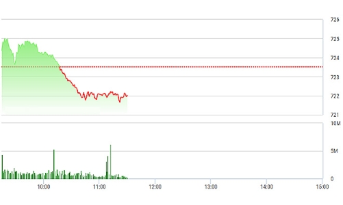 Chứng khoán sáng 28/3: VNM đuối sức, thị trường điều chỉnh