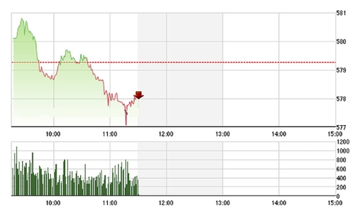 Chứng khoán sáng 18/3: Giá dầu cũng bó tay