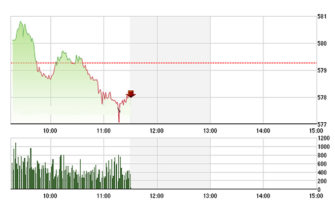 VN-Index không được các blue-chips nâng đỡ, đã trượt dài sau khi chạm vào 580 điểm. ảnh Tvsi