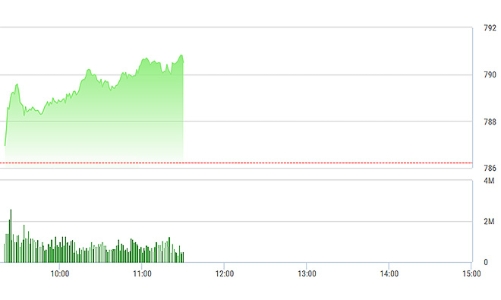 Chứng khoán sáng 3/8: Mốc 800 cách VN-Index 10 điểm