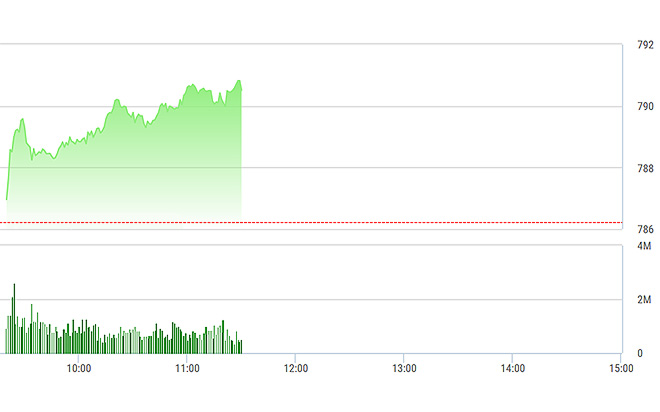 VN-Index hầu như tăng liên tục trong sáng nay mà không có nhịp điều chỉnh rõ rệt nào.
