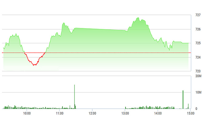 VN-Index điều chỉnh khá rõ chiều nay, nhưng chưa đến mức giảm.