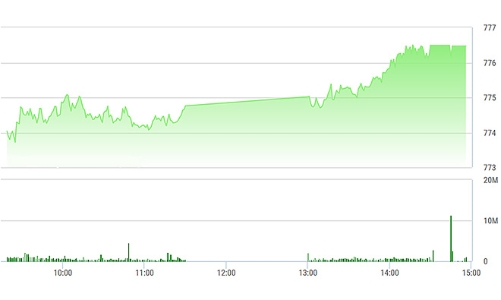 Chứng khoán ngày 30/6: Khối ngoại “ăn vã” VNM, HPG